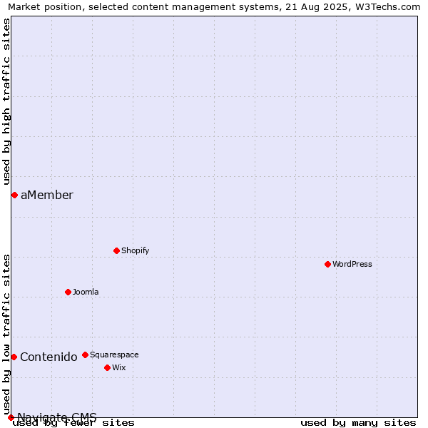 Market position of aMember vs. Contenido vs. Navigate CMS