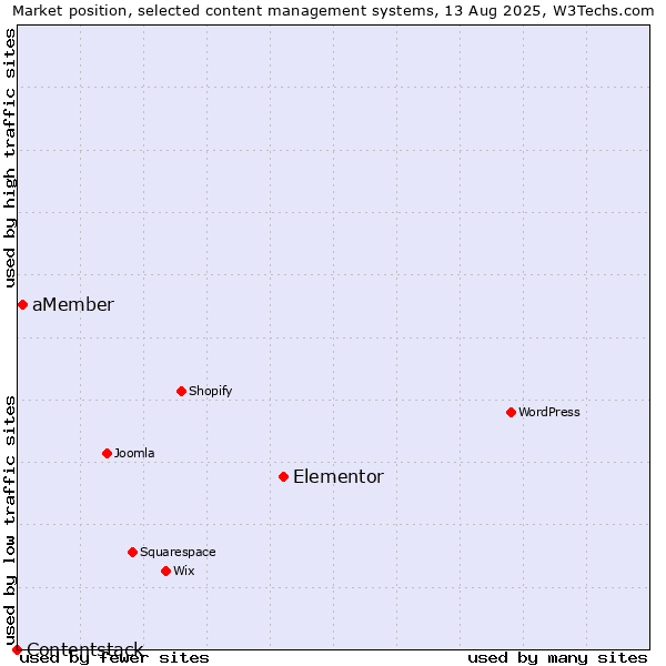Market position of Elementor vs. aMember vs. Contentstack