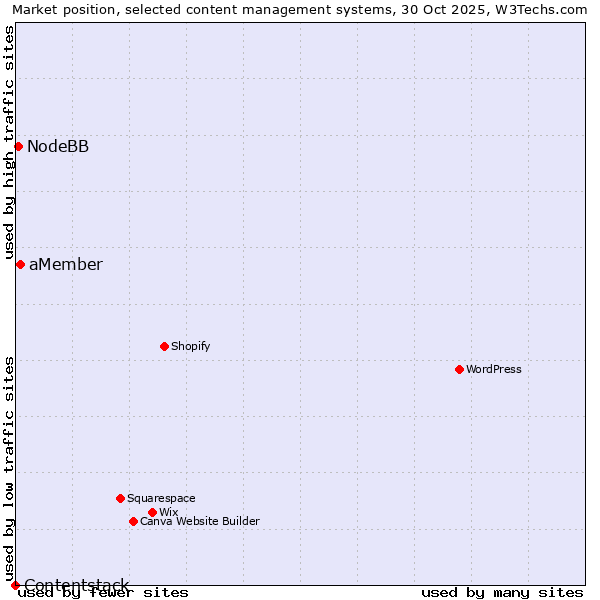 Market position of aMember vs. NodeBB vs. Contentstack