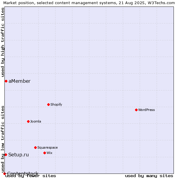Market position of aMember vs. Setup.ru vs. Contentstack