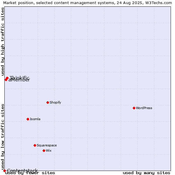 Market position of Thinkific vs. aMember vs. Contentstack