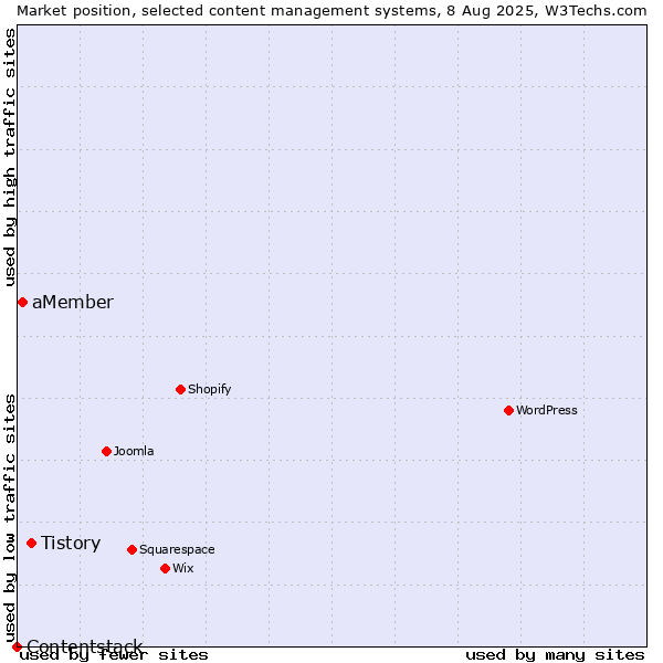 Market position of Tistory vs. aMember vs. Contentstack