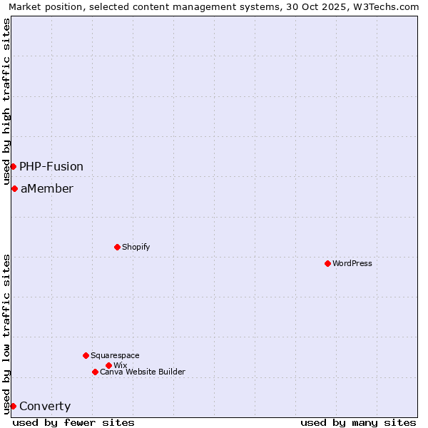 Market position of aMember vs. PHP-Fusion vs. Converty