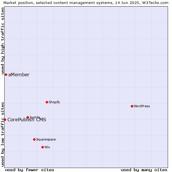 Market position of aMember vs. CorePublish CMS