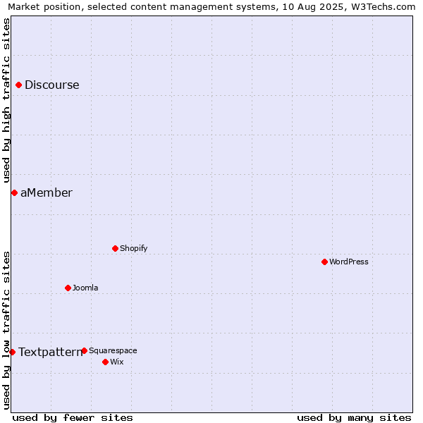 Market position of Discourse vs. aMember vs. Textpattern
