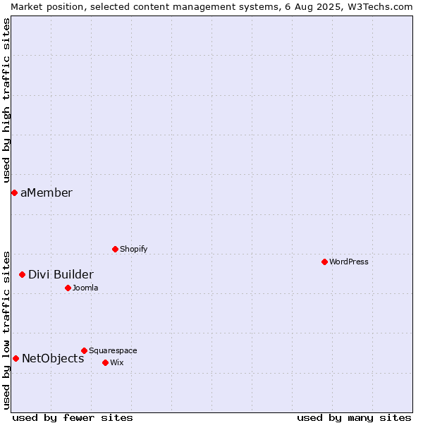 Market position of Divi Builder vs. NetObjects vs. aMember