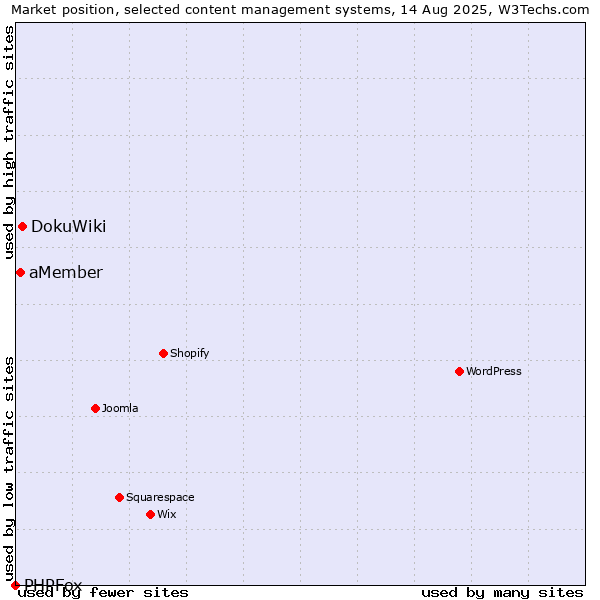 Market position of DokuWiki vs. aMember vs. PHPFox