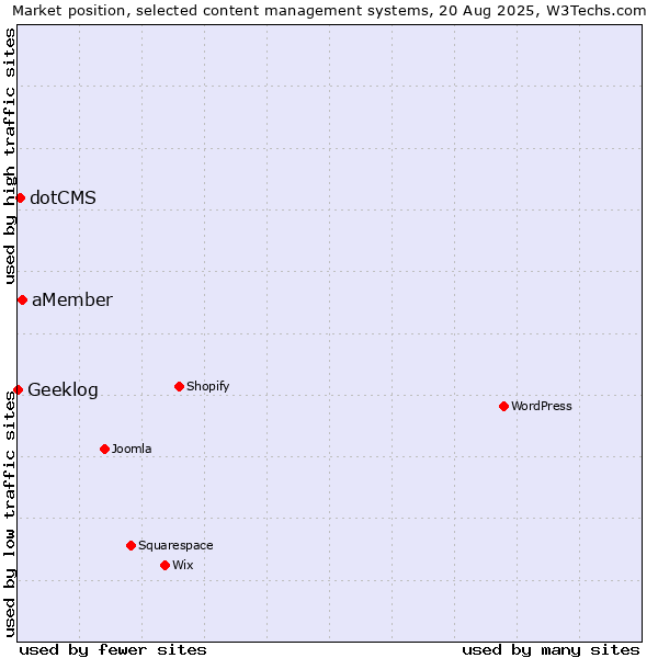 Market position of aMember vs. dotCMS vs. Geeklog