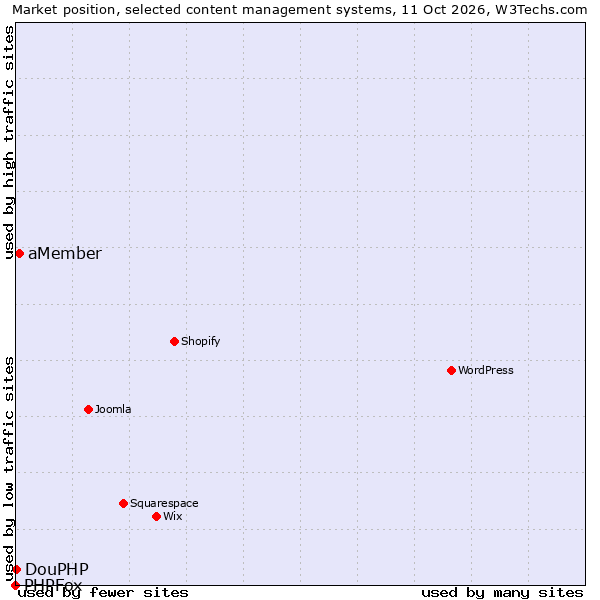 Market position of aMember vs. DouPHP vs. PHPFox