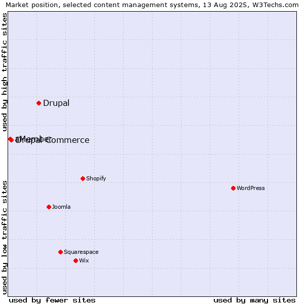 Market position of Drupal vs. Drupal Commerce vs. aMember