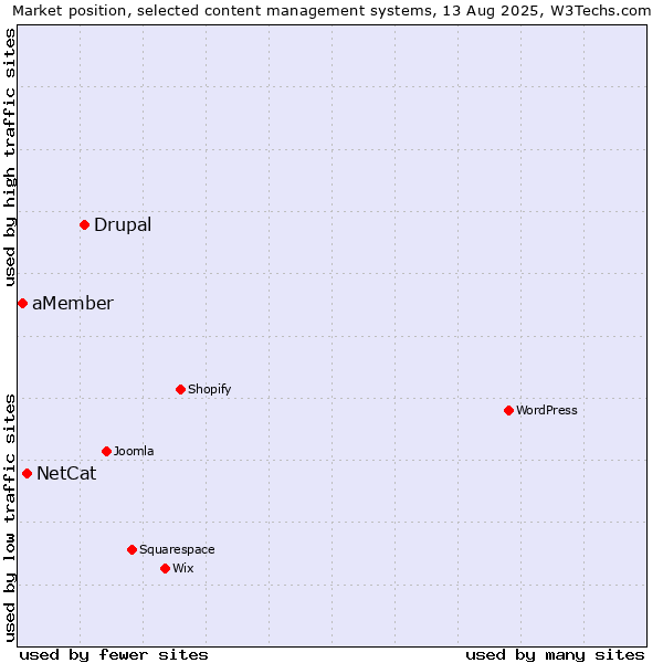 Market position of Drupal vs. NetCat vs. aMember