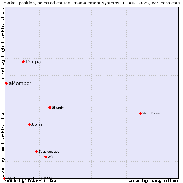 Market position of Drupal vs. aMember vs. Netgenerator CMS