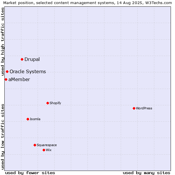 Market position of Drupal vs. Oracle Systems vs. aMember