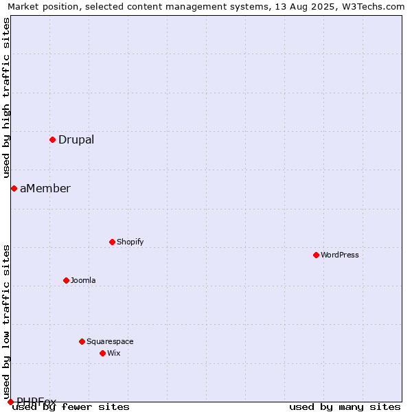 Market position of Drupal vs. aMember vs. PHPFox