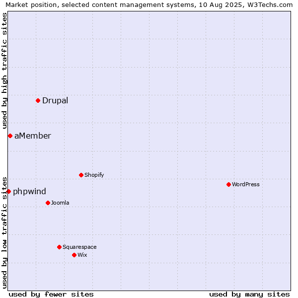 Market position of Drupal vs. aMember vs. phpwind