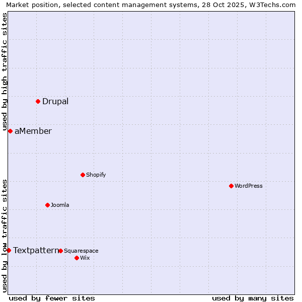 Market position of Drupal vs. aMember vs. Textpattern