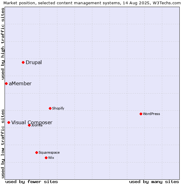 Market position of Drupal vs. Visual Composer vs. aMember