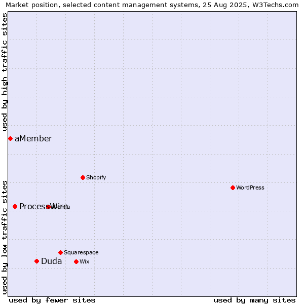 Market position of Duda vs. ProcessWire vs. aMember