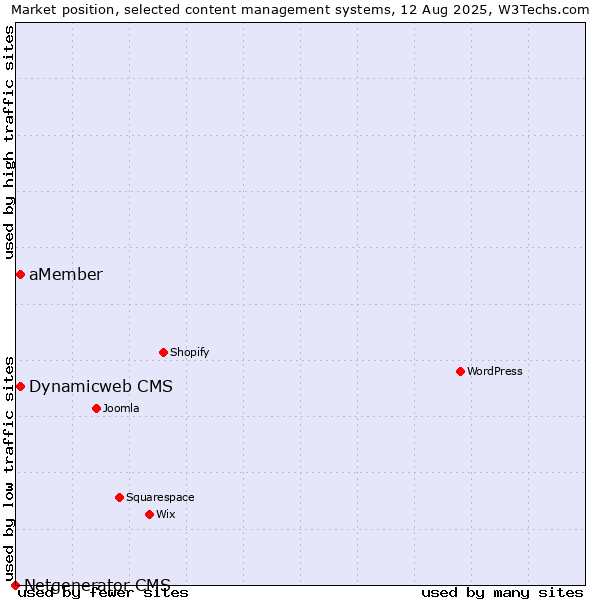 Market position of Dynamicweb CMS vs. aMember vs. Netgenerator CMS