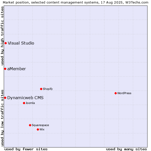 Market position of Visual Studio vs. Dynamicweb CMS vs. aMember