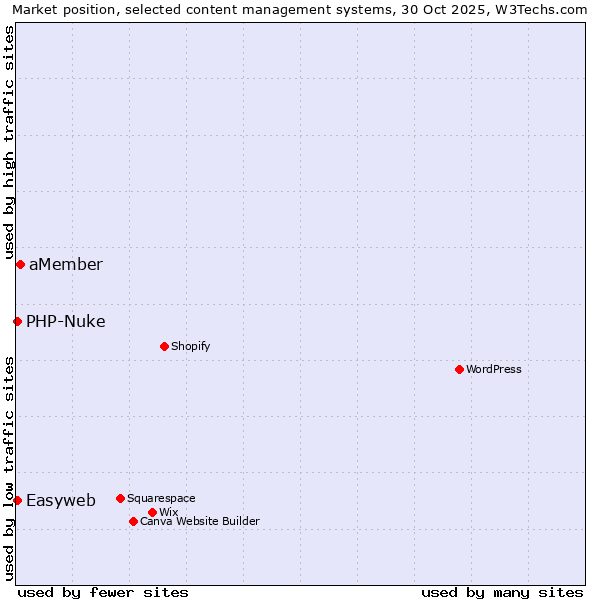 Market position of aMember vs. PHP-Nuke vs. Easyweb