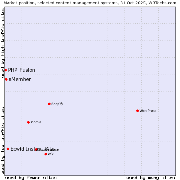 Market position of Ecwid Instant Site vs. aMember vs. PHP-Fusion