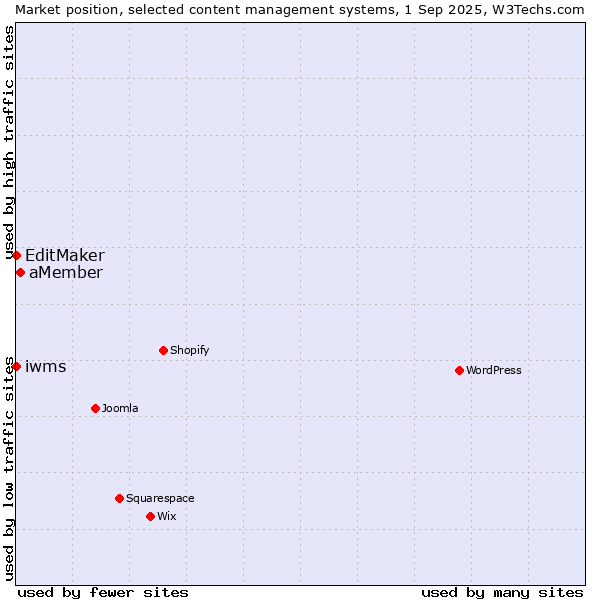 Market position of aMember vs. EditMaker vs. iwms