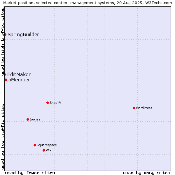 Market position of aMember vs. SpringBuilder vs. EditMaker