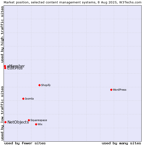 Market position of NetObjects vs. EditPlus vs. aMember