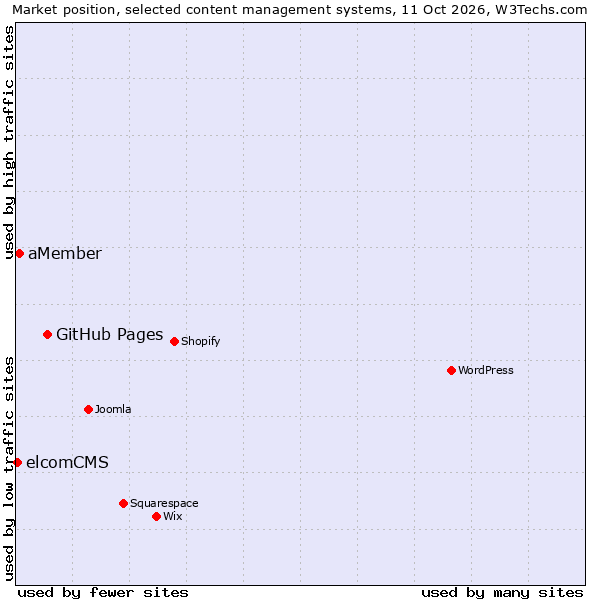 Market position of GitHub Pages vs. aMember vs. elcomCMS