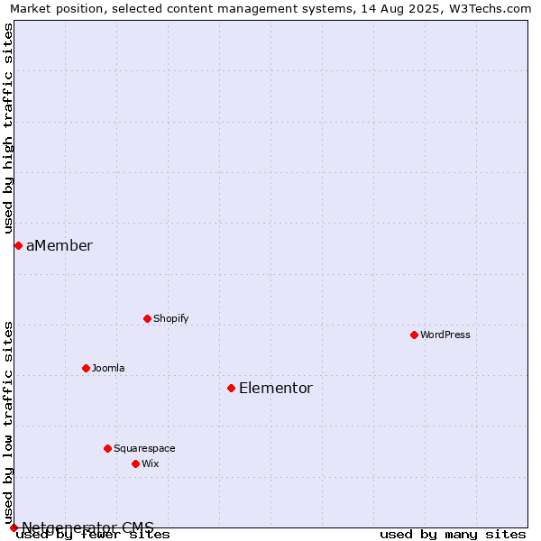 Market position of Elementor vs. aMember vs. Netgenerator CMS