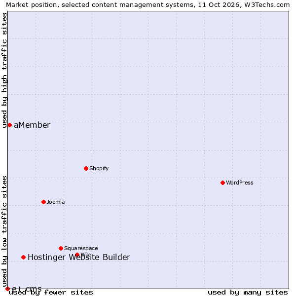 Market position of Hostinger Website Builder vs. aMember vs. e+ cms