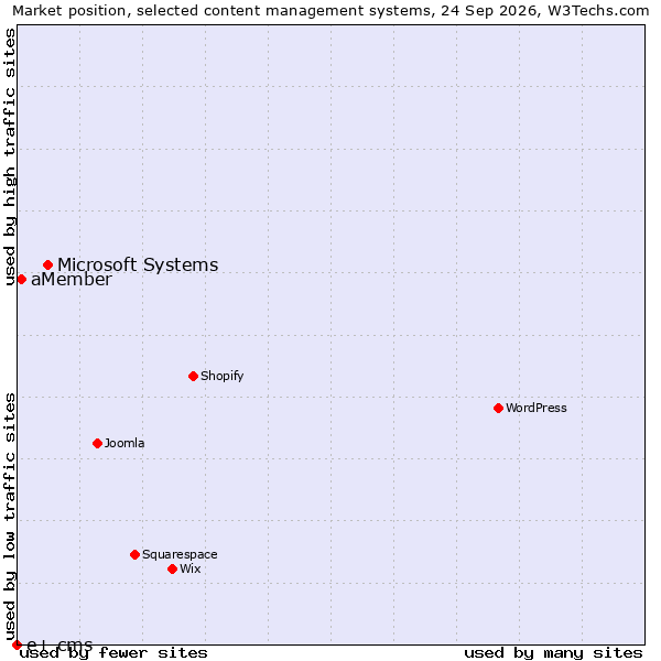 Market position of Microsoft Systems vs. aMember vs. e+ cms
