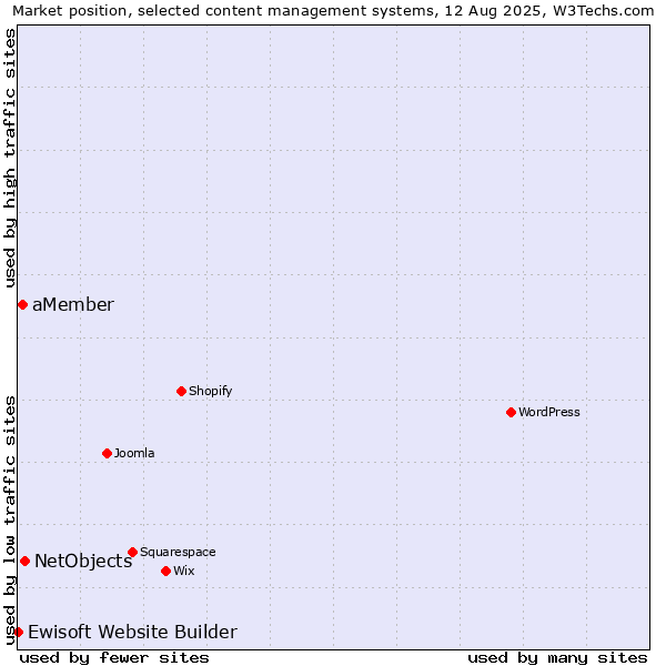 Market position of NetObjects vs. aMember vs. Ewisoft Website Builder