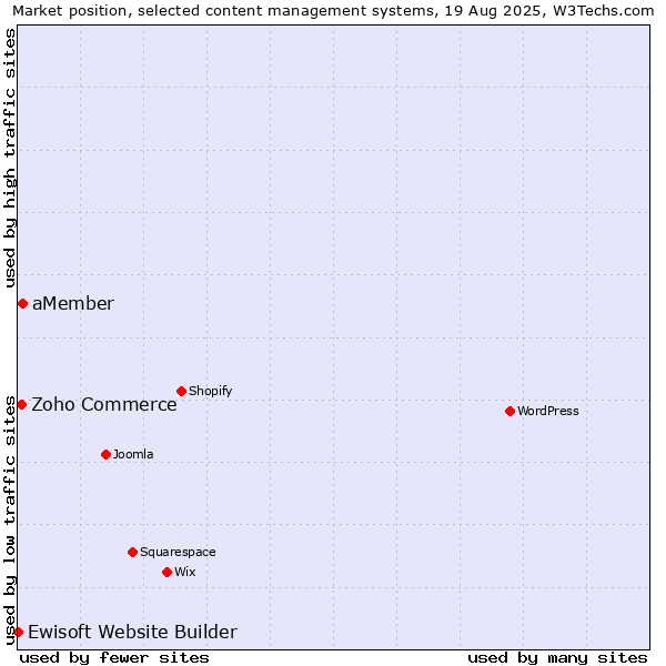Market position of aMember vs. Zoho Commerce vs. Ewisoft Website Builder