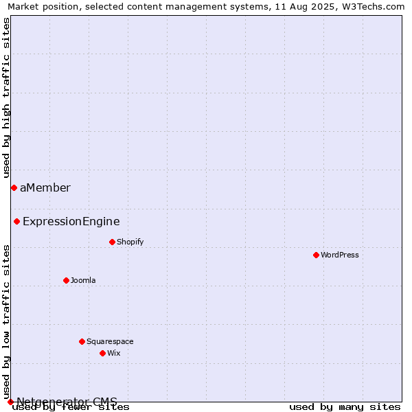 Market position of ExpressionEngine vs. aMember vs. Netgenerator CMS