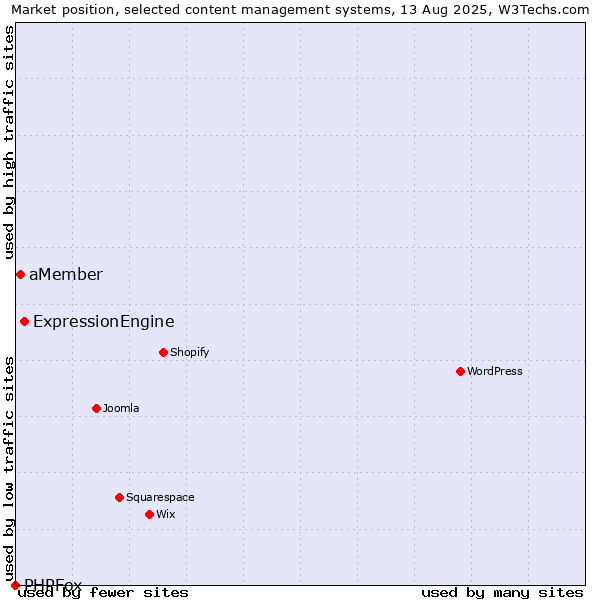 Market position of ExpressionEngine vs. aMember vs. PHPFox