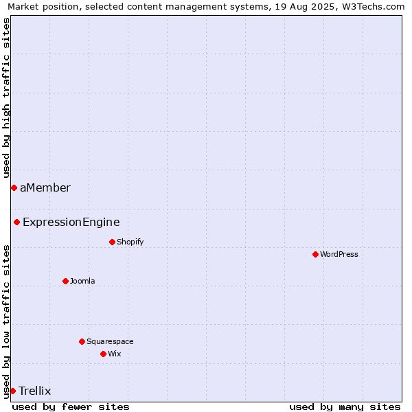 Market position of ExpressionEngine vs. aMember vs. Trellix