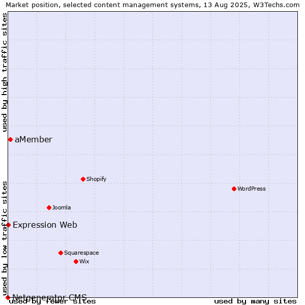 Market position of aMember vs. Expression Web vs. Netgenerator CMS