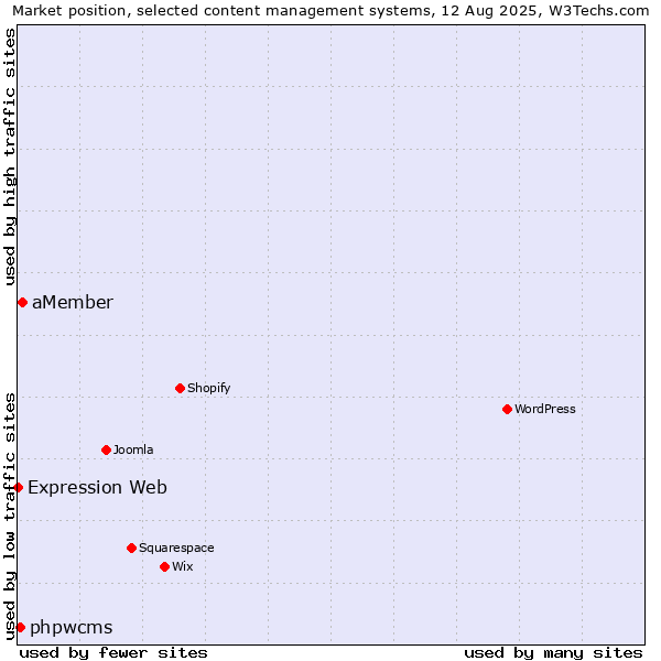 Market position of aMember vs. phpwcms vs. Expression Web