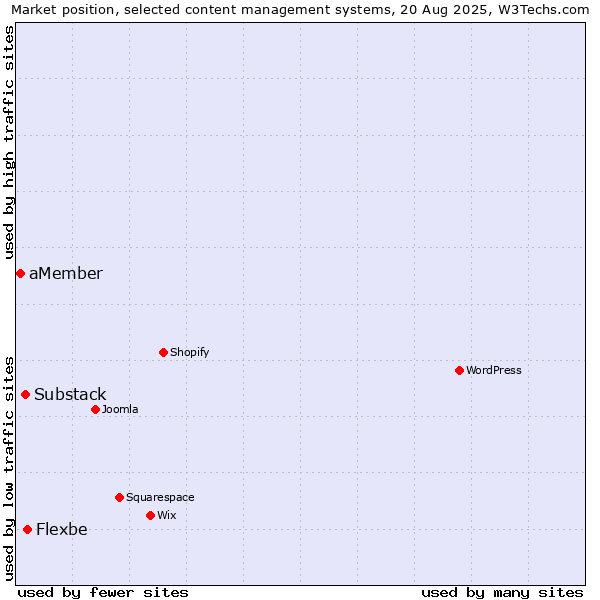Market position of Flexbe vs. Substack vs. aMember
