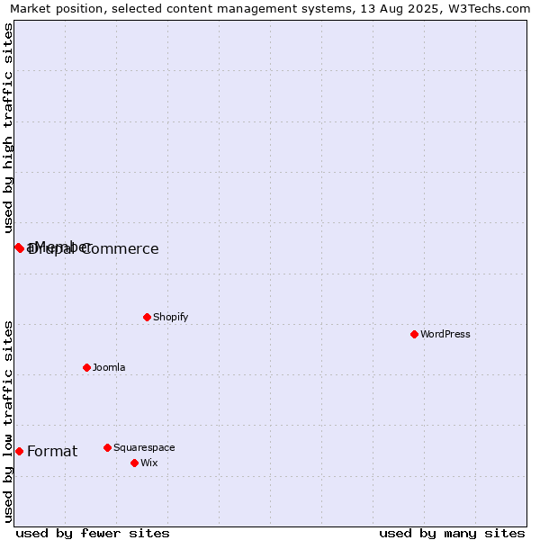Market position of Drupal Commerce vs. Format vs. aMember
