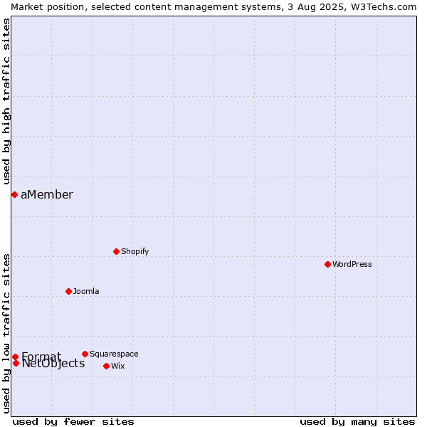 Market position of NetObjects vs. Format vs. aMember