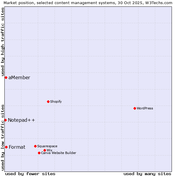 Market position of Format vs. aMember vs. Notepad++