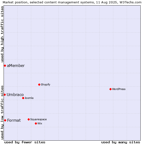 Market position of Format vs. aMember vs. Umbraco