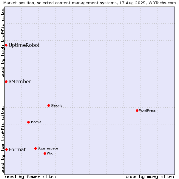 Market position of Format vs. UptimeRobot vs. aMember