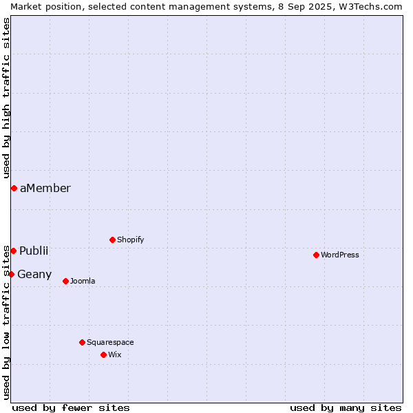 Market position of aMember vs. Publii vs. Geany