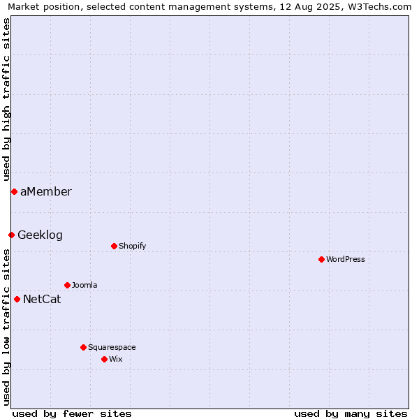 Market position of NetCat vs. aMember vs. Geeklog