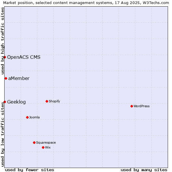 Market position of aMember vs. Geeklog vs. OpenACS CMS