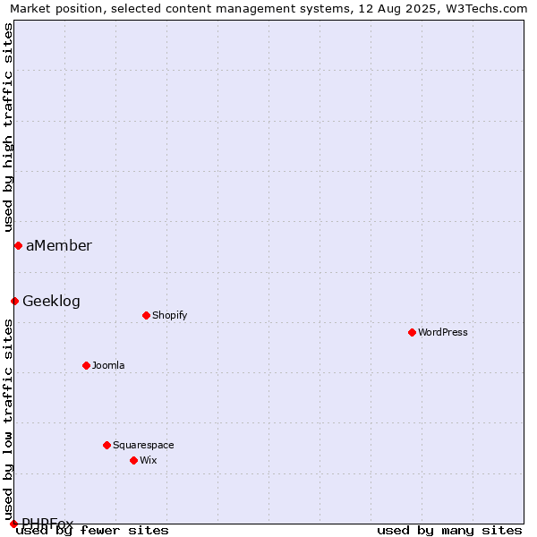 Market position of aMember vs. Geeklog vs. PHPFox
